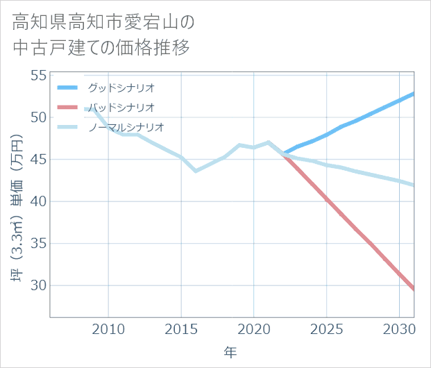 高知県高知市愛宕山の中古戸建て価格推移