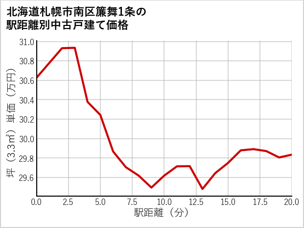 北海道札幌市南区簾舞1条の徒歩距離別の中古戸建て坪単価