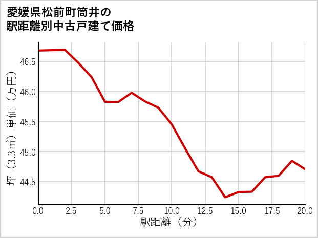 愛媛県松前町筒井の徒歩距離別の中古戸建て坪単価