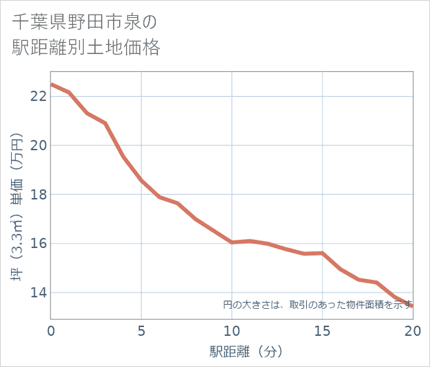 千葉県野田市泉の徒歩距離別の土地坪単価