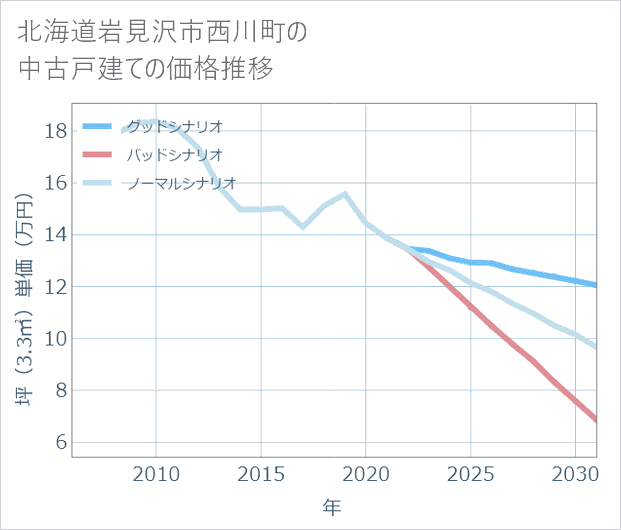 北海道岩見沢市西川町の中古戸建て価格推移