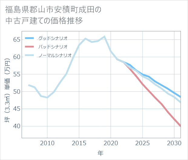 福島県郡山市安積町成田の中古戸建て価格推移