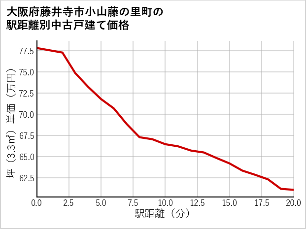 大阪府藤井寺市小山藤の里町の徒歩距離別の中古戸建て坪単価