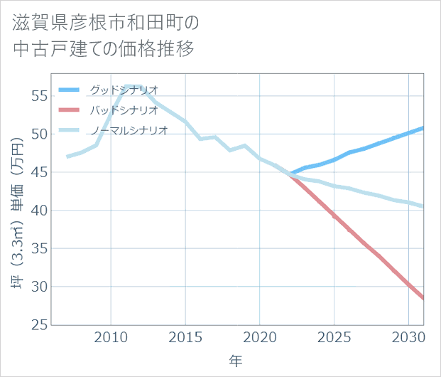 滋賀県彦根市和田町の中古戸建て価格推移