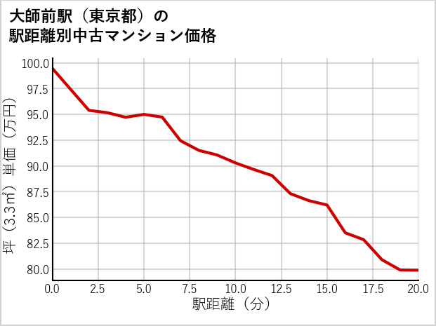 大師前駅（東京都）の徒歩距離別の中古マンション坪単価