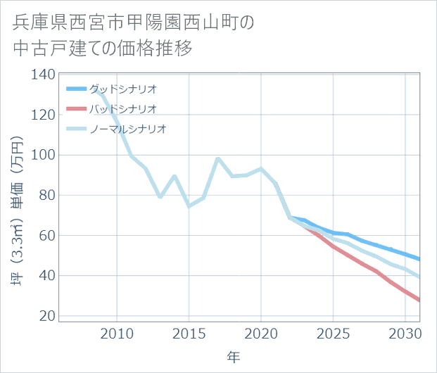 兵庫県西宮市甲陽園西山町の中古戸建て価格推移