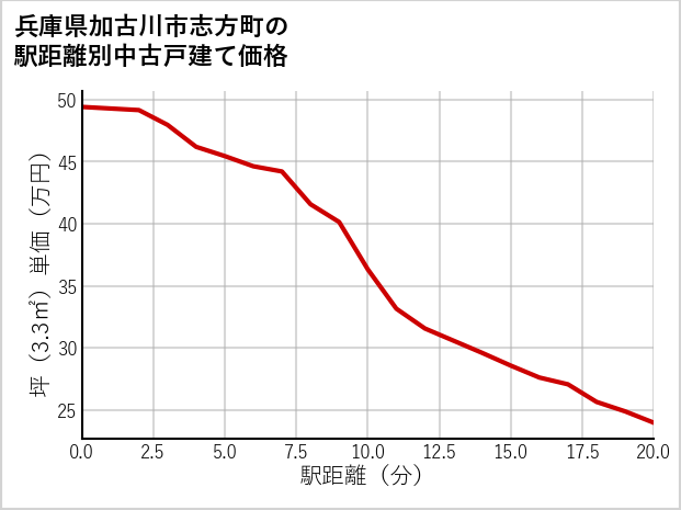 兵庫県加古川市志方町の徒歩距離別の中古戸建て坪単価