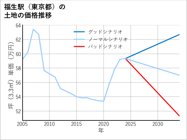 福生駅（東京都）の土地価格推移