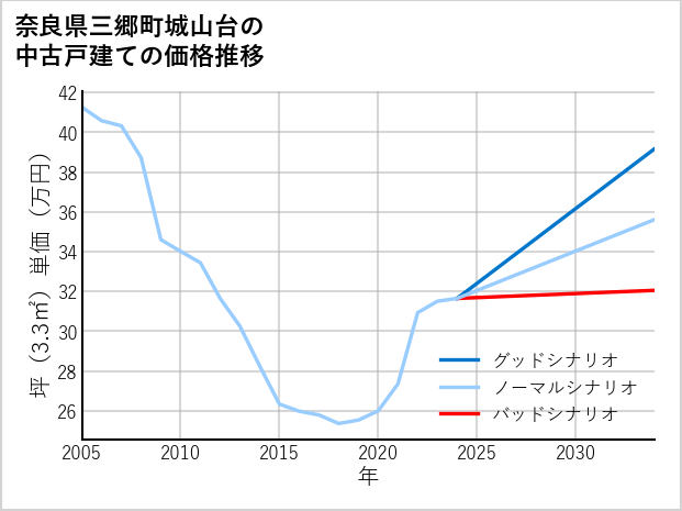奈良県三郷町城山台の中古戸建て価格推移