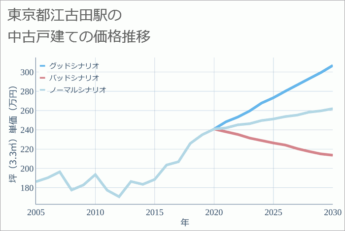 江古田駅（東京都）の中古戸建て価格推移