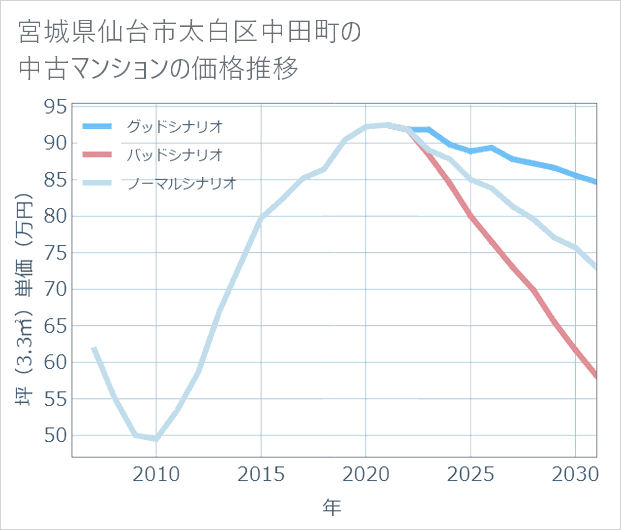 宮城県仙台市太白区中田町の中古マンション価格推移