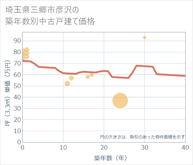 埼玉県三郷市彦沢の築年数別の中古戸建て坪単価