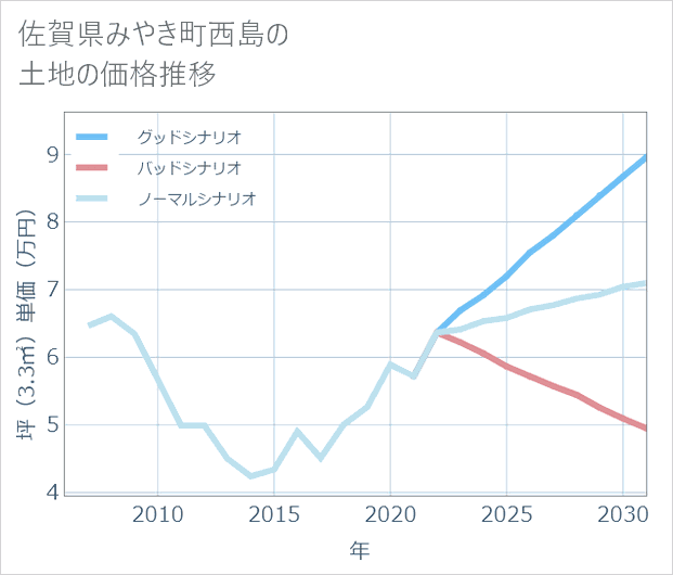 佐賀県みやき町西島の土地価格推移