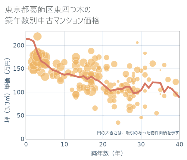 東京都葛飾区東四つ木の築年数別の中古マンション坪単価