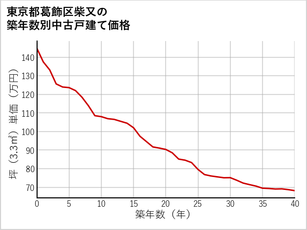 東京都葛飾区柴又の築年数別の中古戸建て坪単価