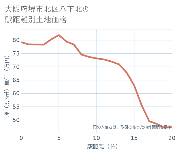大阪府堺市北区八下北の徒歩距離別の土地坪単価