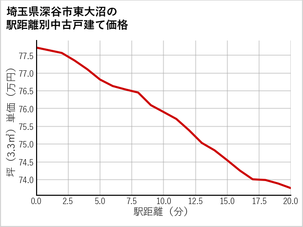 埼玉県深谷市東大沼の徒歩距離別の中古戸建て坪単価