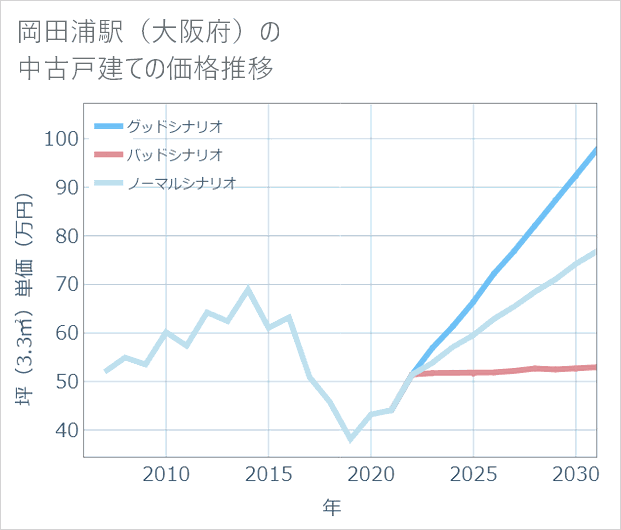 岡田浦駅(大阪府)の中古戸建て価格推移