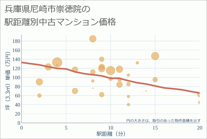兵庫県尼崎市崇徳院の徒歩距離別の中古マンション坪単価