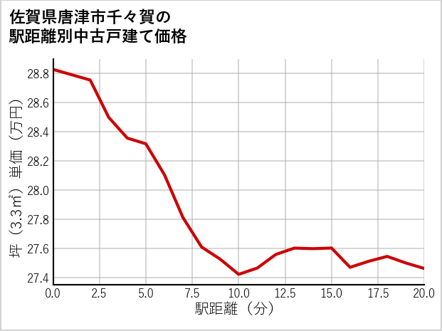 佐賀県唐津市千々賀の徒歩距離別の中古戸建て坪単価