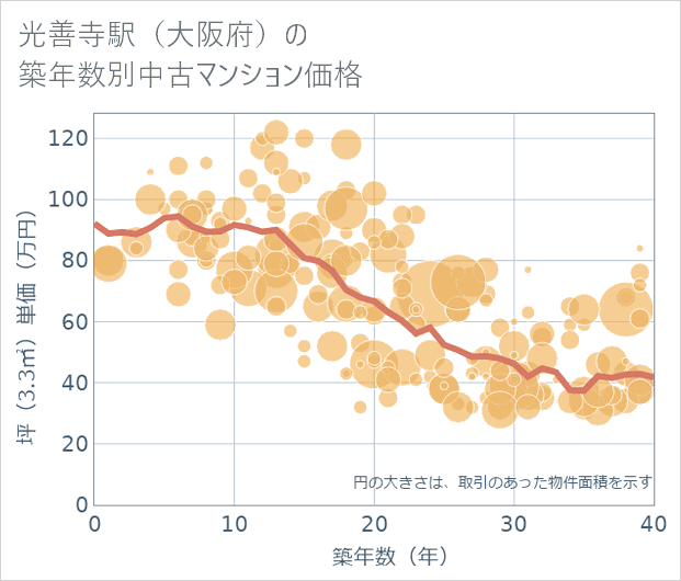 光善寺駅(大阪府)の築年数別の中古マンション坪単価