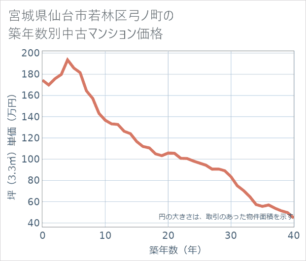 宮城県仙台市若林区弓ノ町の築年数別の中古マンション坪単価