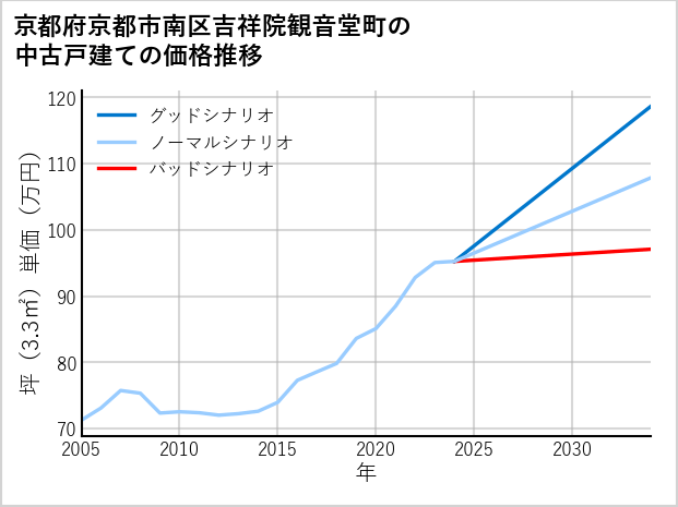 京都府京都市南区吉祥院観音堂町の中古戸建て価格推移