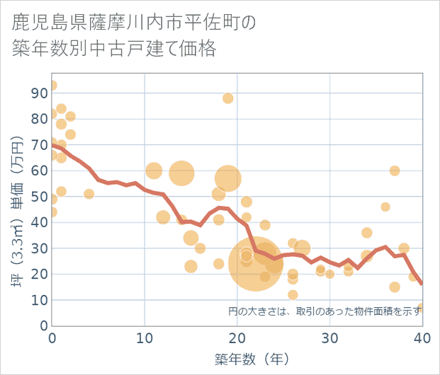 鹿児島県薩摩川内市平佐町の築年数別の中古戸建て坪単価