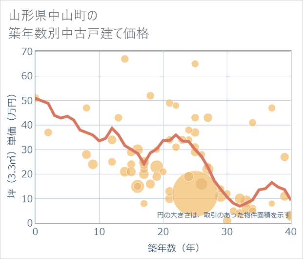 山形県中山町の築年数別の中古戸建て坪単価
