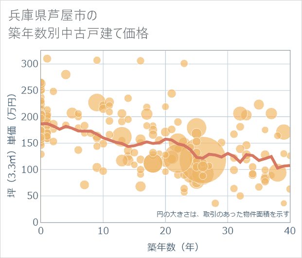 兵庫県芦屋市の築年数別の中古戸建て坪単価