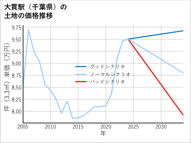 大貫駅（千葉県）の土地価格推移