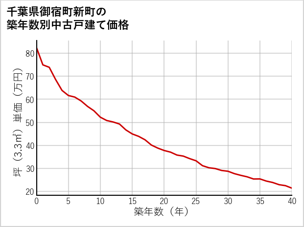 千葉県御宿町新町の築年数別の中古戸建て坪単価