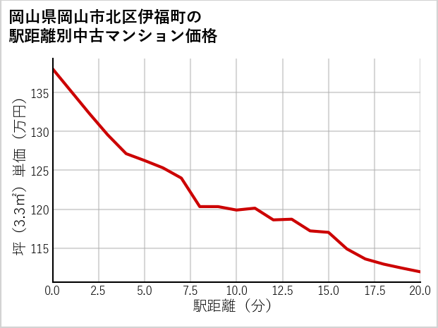 岡山県岡山市北区伊福町の徒歩距離別の中古マンション坪単価