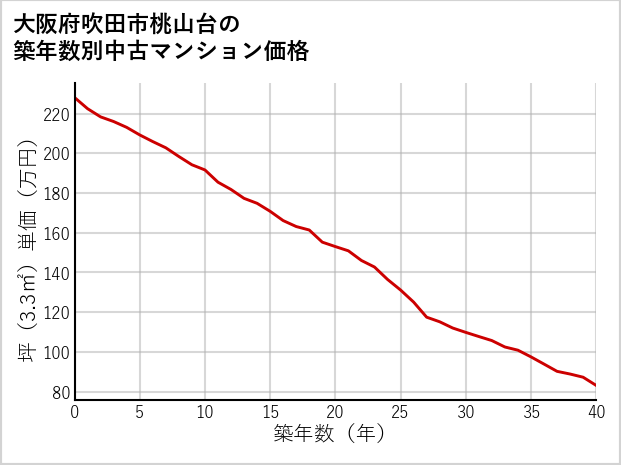 大阪府吹田市桃山台の築年数別の中古マンション坪単価