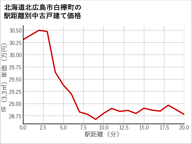 北海道北広島市白樺町の徒歩距離別の中古戸建て坪単価
