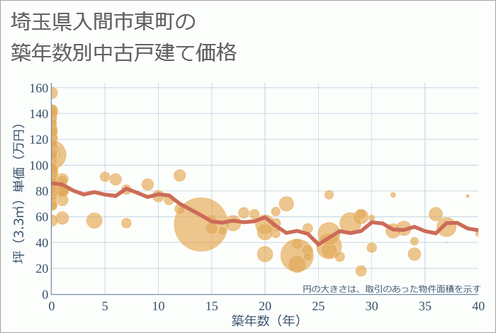 埼玉県入間市東町の築年数別の中古戸建て坪単価