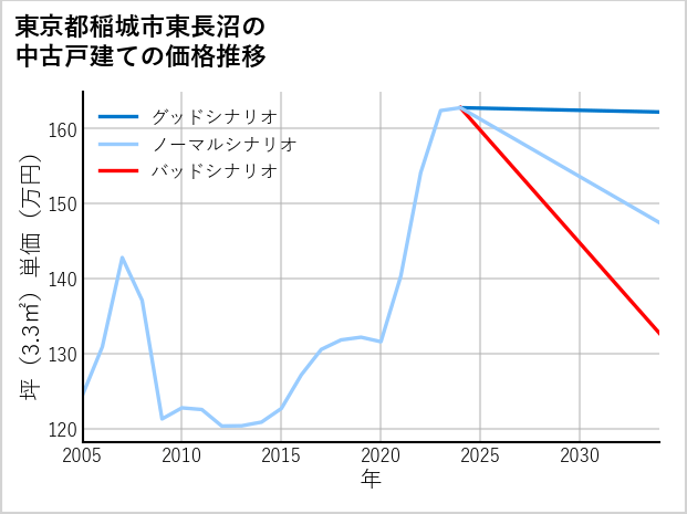 東京都稲城市東長沼の中古戸建て価格推移