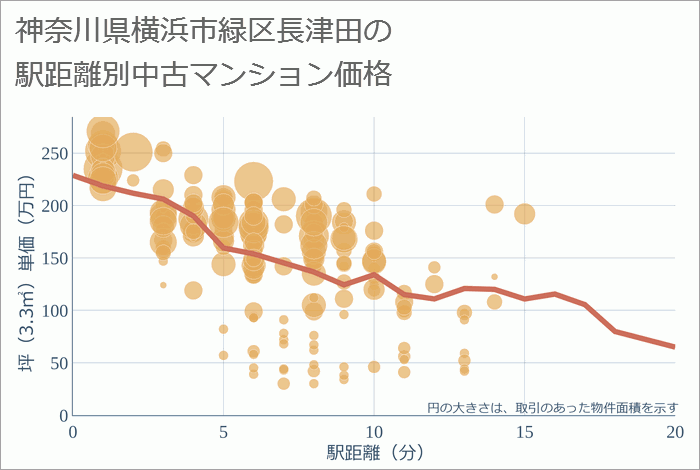 神奈川県横浜市緑区長津田の徒歩距離別の中古マンション坪単価