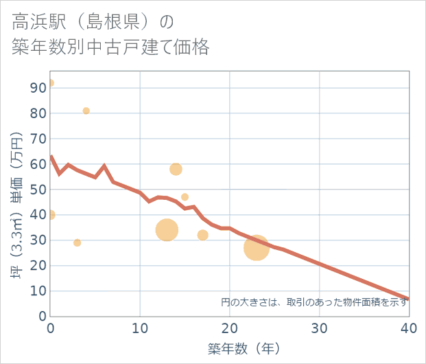 高浜駅(島根県)の築年数別の中古戸建て坪単価