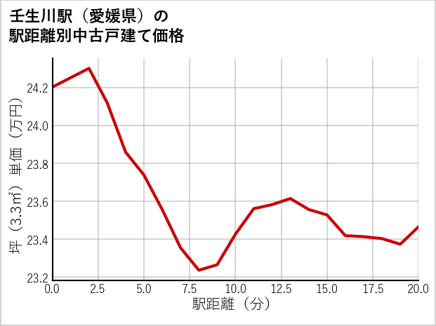 壬生川駅（愛媛県）の徒歩距離別の中古戸建て坪単価
