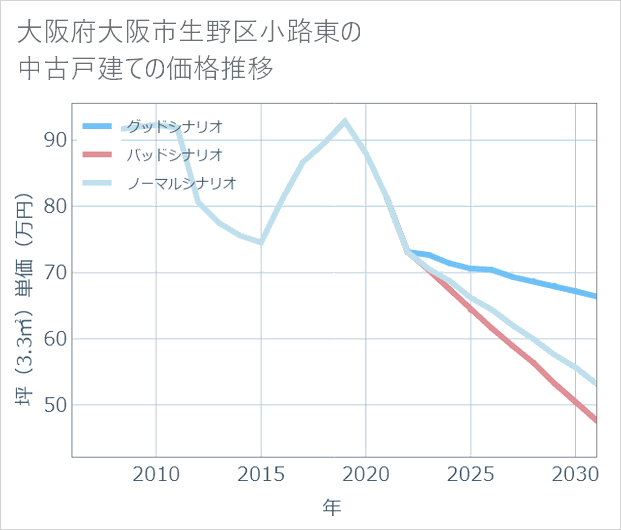 大阪府大阪市生野区小路東の中古戸建て価格推移