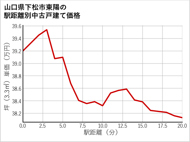 山口県下松市東陽の徒歩距離別の中古戸建て坪単価