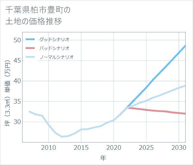 千葉県柏市豊町の土地価格推移