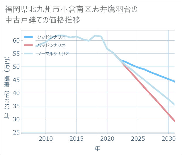 福岡県北九州市小倉南区志井鷹羽台の中古戸建て価格推移
