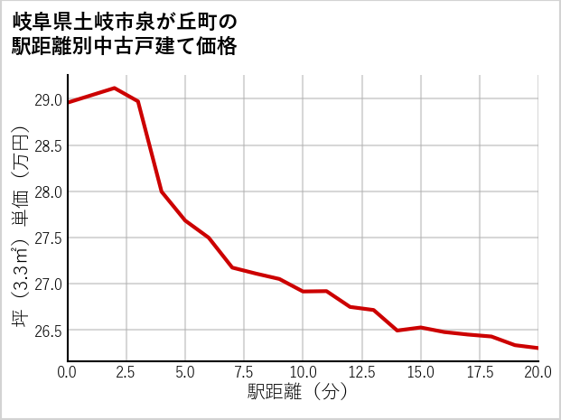 岐阜県土岐市泉が丘町の徒歩距離別の中古戸建て坪単価