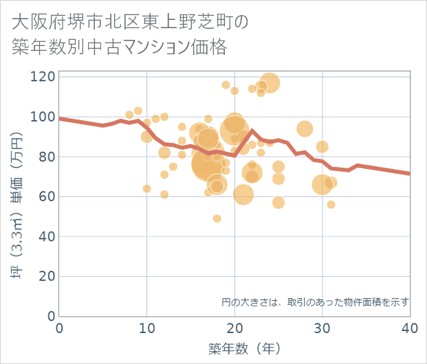 大阪府堺市北区東上野芝町の築年数別の中古マンション坪単価