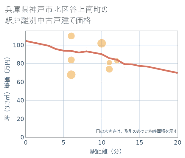 兵庫県神戸市北区谷上南町の徒歩距離別の中古戸建て坪単価