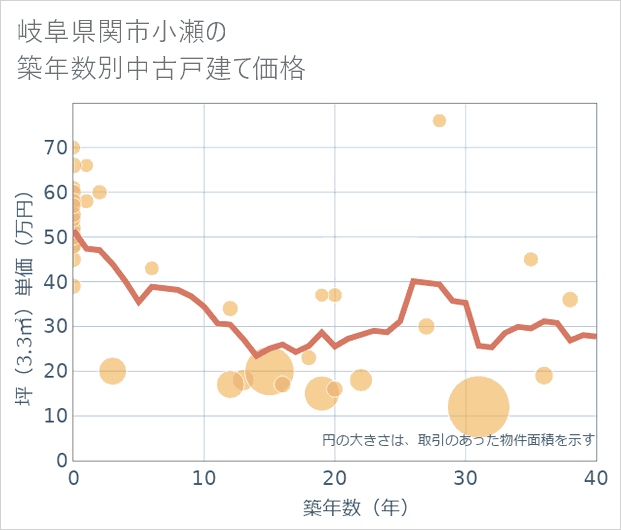 岐阜県関市小瀬の築年数別の中古戸建て坪単価