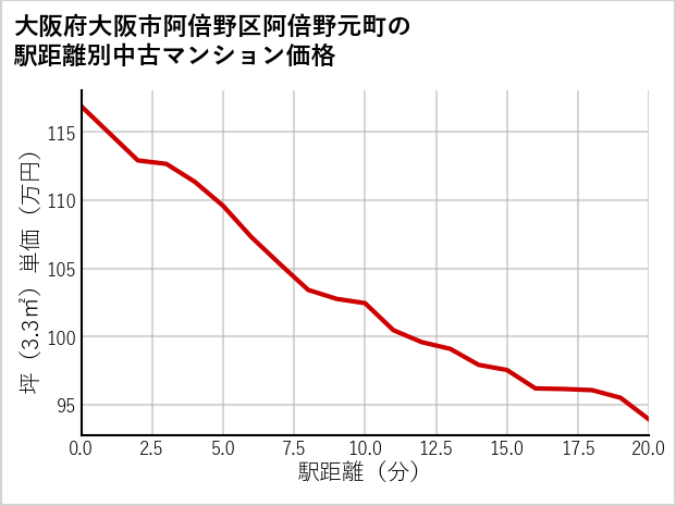 大阪府大阪市阿倍野区阿倍野元町の徒歩距離別の中古マンション坪単価