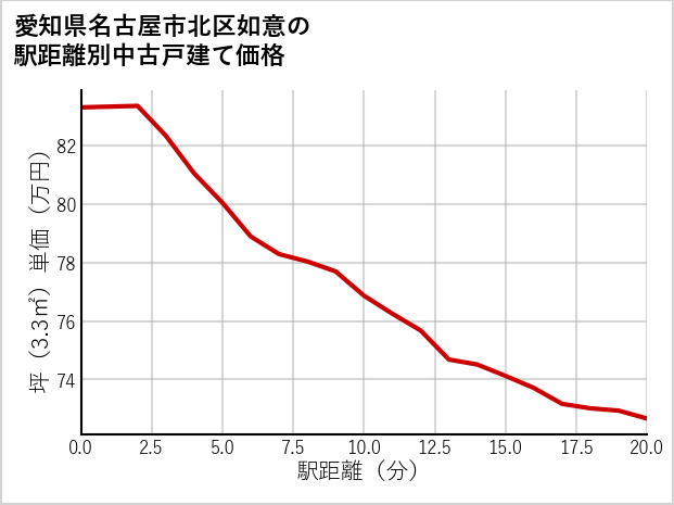 愛知県名古屋市北区如意の徒歩距離別の中古戸建て坪単価